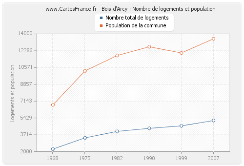 Bois-d'Arcy : Nombre de logements et population