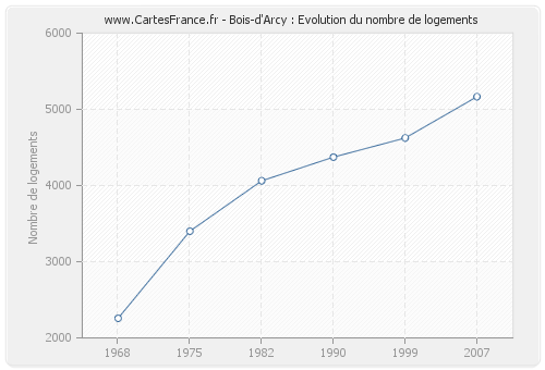 Bois-d'Arcy : Evolution du nombre de logements