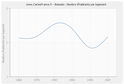 Boissets : Nombre d'habitants par logement