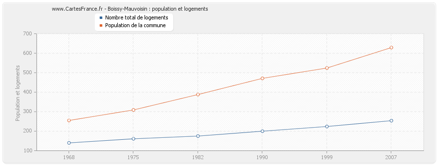 Boissy-Mauvoisin : population et logements