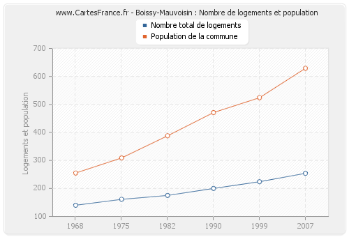 Boissy-Mauvoisin : Nombre de logements et population