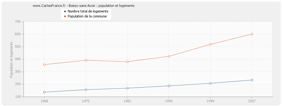 Boissy-sans-Avoir : population et logements