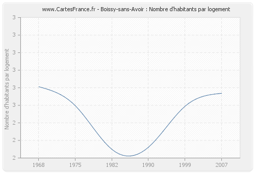 Boissy-sans-Avoir : Nombre d'habitants par logement
