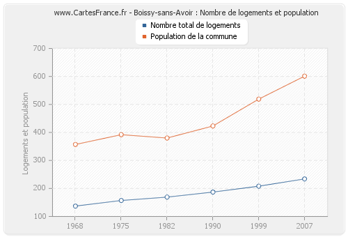 Boissy-sans-Avoir : Nombre de logements et population