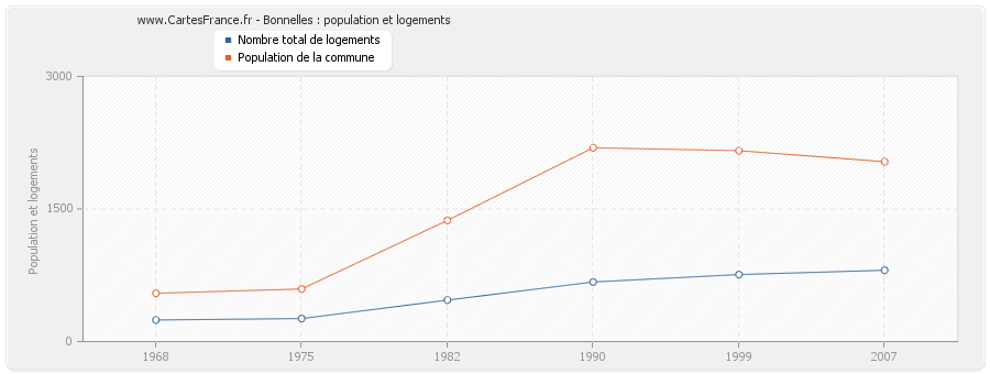 Bonnelles : population et logements