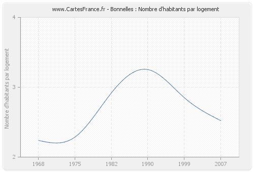 Bonnelles : Nombre d'habitants par logement