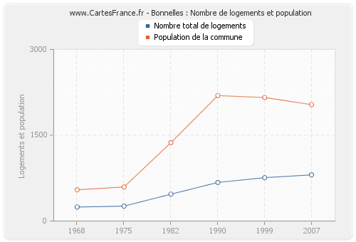 Bonnelles : Nombre de logements et population