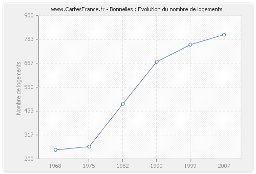 Bonnelles : Evolution du nombre de logements