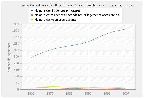 Bonnières-sur-Seine : Evolution des types de logements