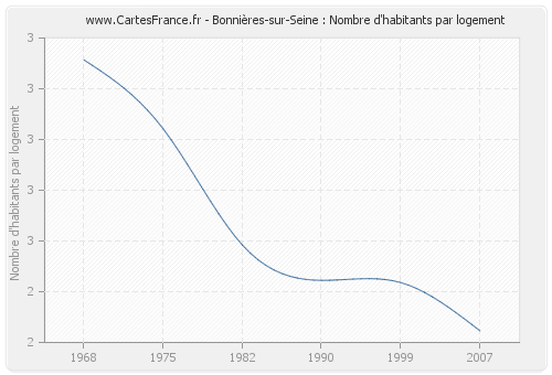 Bonnières-sur-Seine : Nombre d'habitants par logement