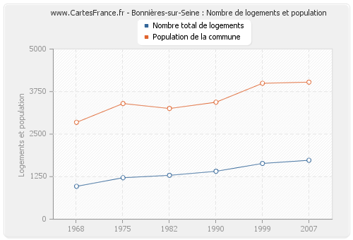 Bonnières-sur-Seine : Nombre de logements et population