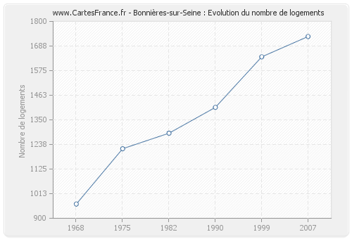 Bonnières-sur-Seine : Evolution du nombre de logements