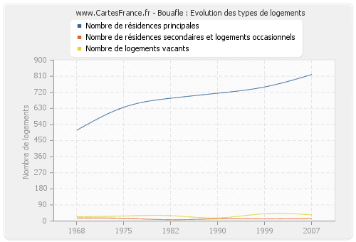 Bouafle : Evolution des types de logements