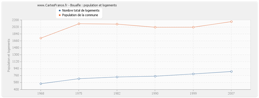 Bouafle : population et logements