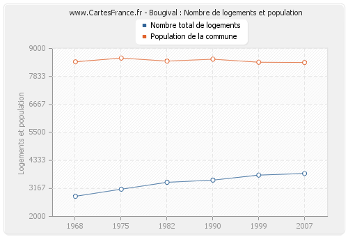 Bougival : Nombre de logements et population
