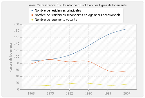 Bourdonné : Evolution des types de logements