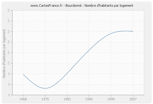 Bourdonné : Nombre d'habitants par logement