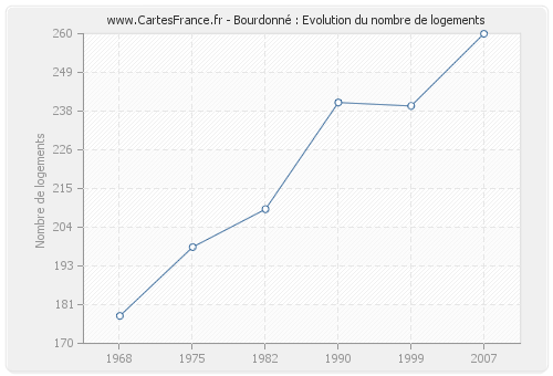 Bourdonné : Evolution du nombre de logements