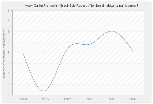 Breuil-Bois-Robert : Nombre d'habitants par logement