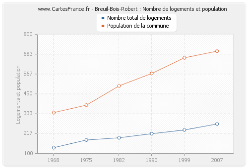 Breuil-Bois-Robert : Nombre de logements et population