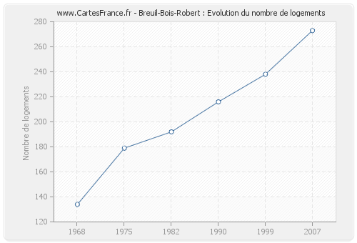 Breuil-Bois-Robert : Evolution du nombre de logements