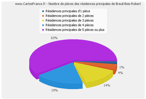 Nombre de pièces des résidences principales de Breuil-Bois-Robert