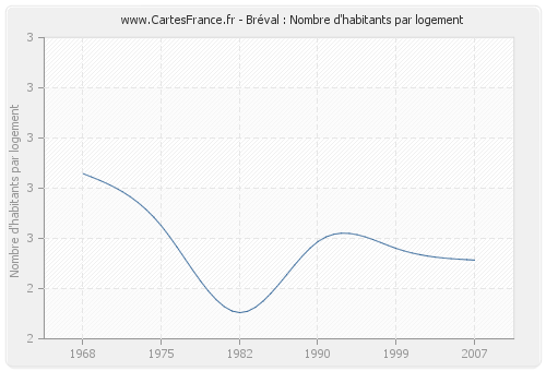 Bréval : Nombre d'habitants par logement