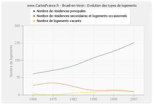 Brueil-en-Vexin : Evolution des types de logements