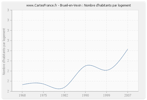 Brueil-en-Vexin : Nombre d'habitants par logement