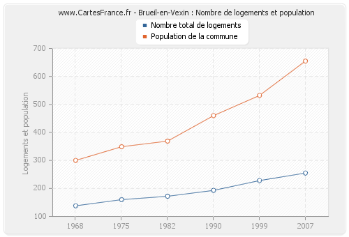 Brueil-en-Vexin : Nombre de logements et population