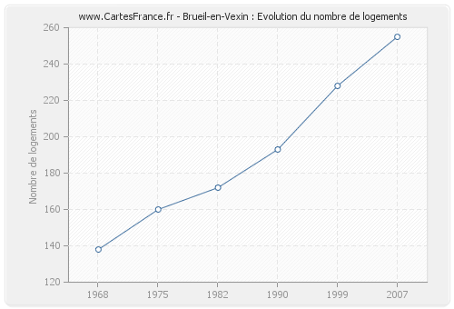 Brueil-en-Vexin : Evolution du nombre de logements