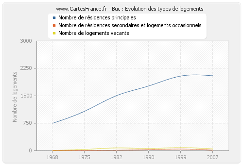 Buc : Evolution des types de logements