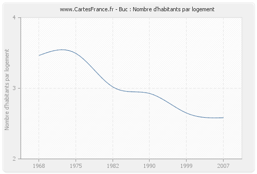 Buc : Nombre d'habitants par logement