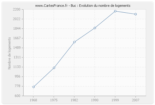 Buc : Evolution du nombre de logements