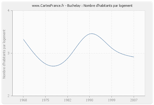 Buchelay : Nombre d'habitants par logement