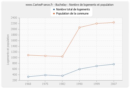 Buchelay : Nombre de logements et population