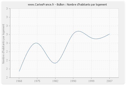 Bullion : Nombre d'habitants par logement