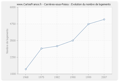 Carrières-sous-Poissy : Evolution du nombre de logements