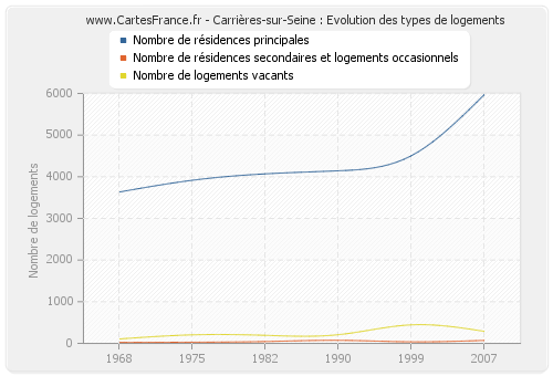 Carrières-sur-Seine : Evolution des types de logements