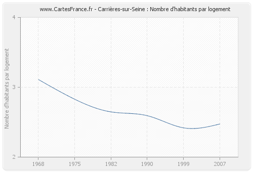 Carrières-sur-Seine : Nombre d'habitants par logement