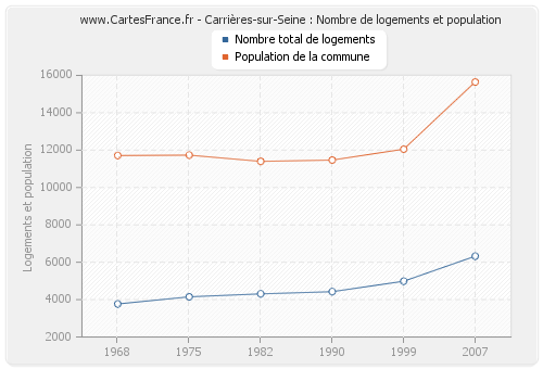 Carrières-sur-Seine : Nombre de logements et population