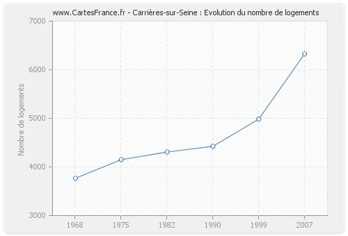Carrières-sur-Seine : Evolution du nombre de logements
