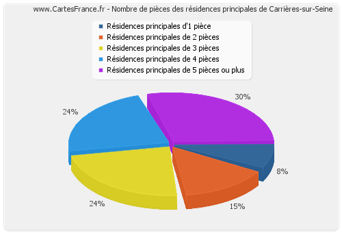 Nombre de pièces des résidences principales de Carrières-sur-Seine