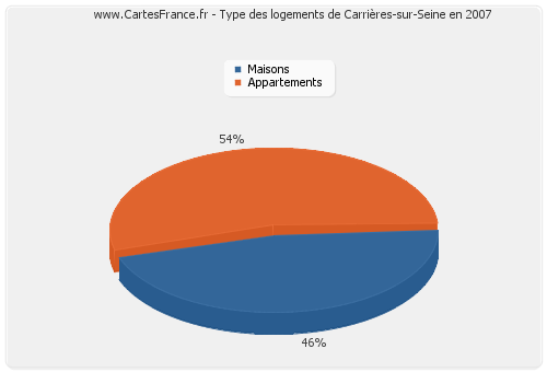 Type des logements de Carrières-sur-Seine en 2007