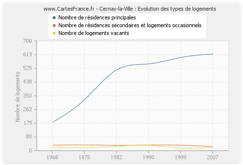 Cernay-la-Ville : Evolution des types de logements