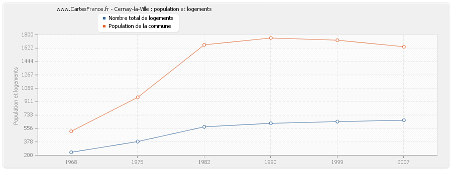 Cernay-la-Ville : population et logements