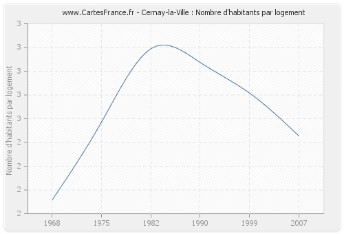 Cernay-la-Ville : Nombre d'habitants par logement