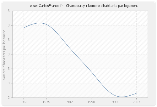 Chambourcy : Nombre d'habitants par logement