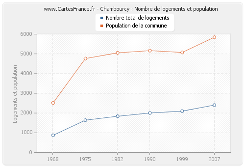 Chambourcy : Nombre de logements et population