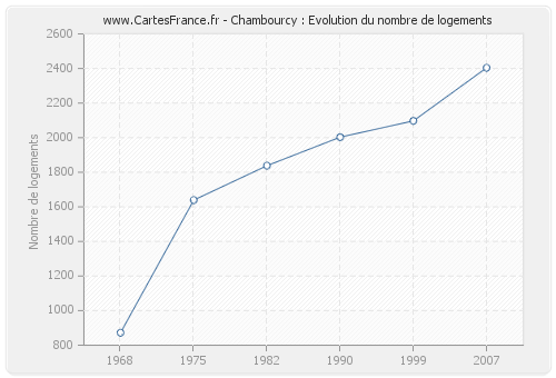 Chambourcy : Evolution du nombre de logements